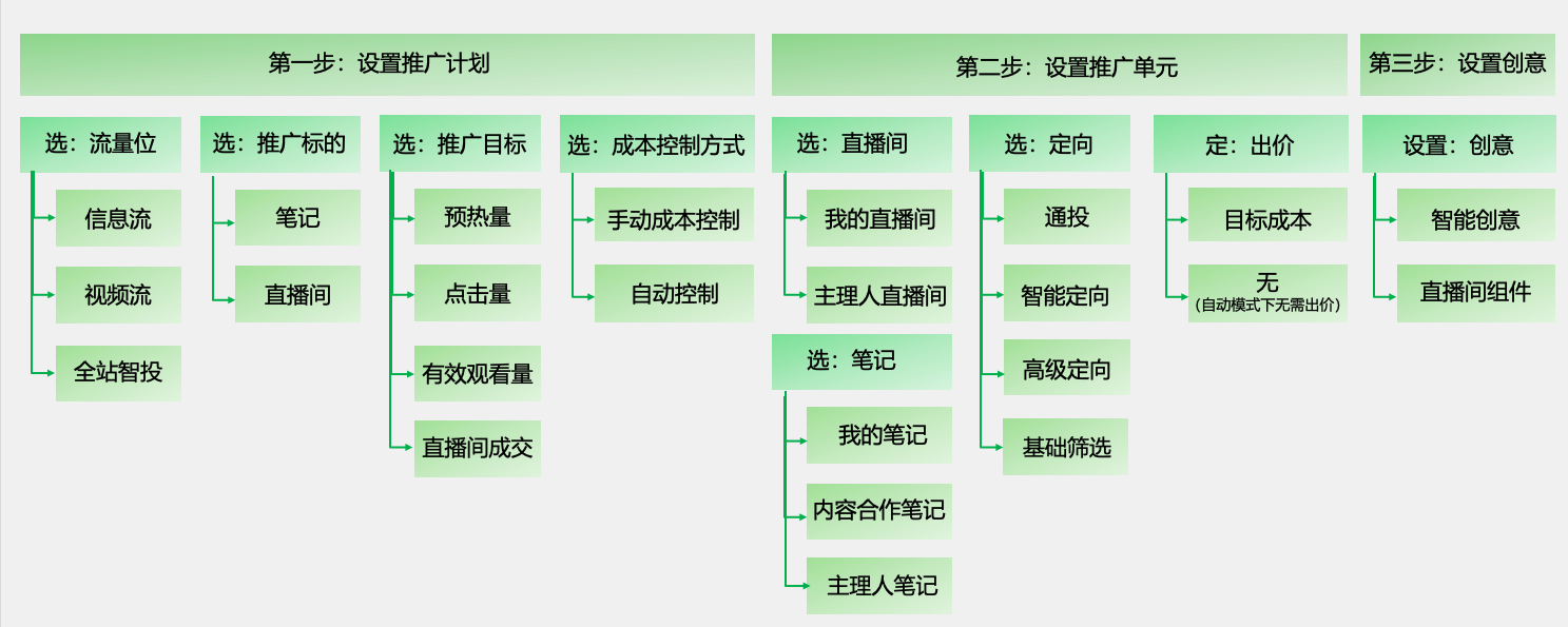 小紅書(shū)廣告