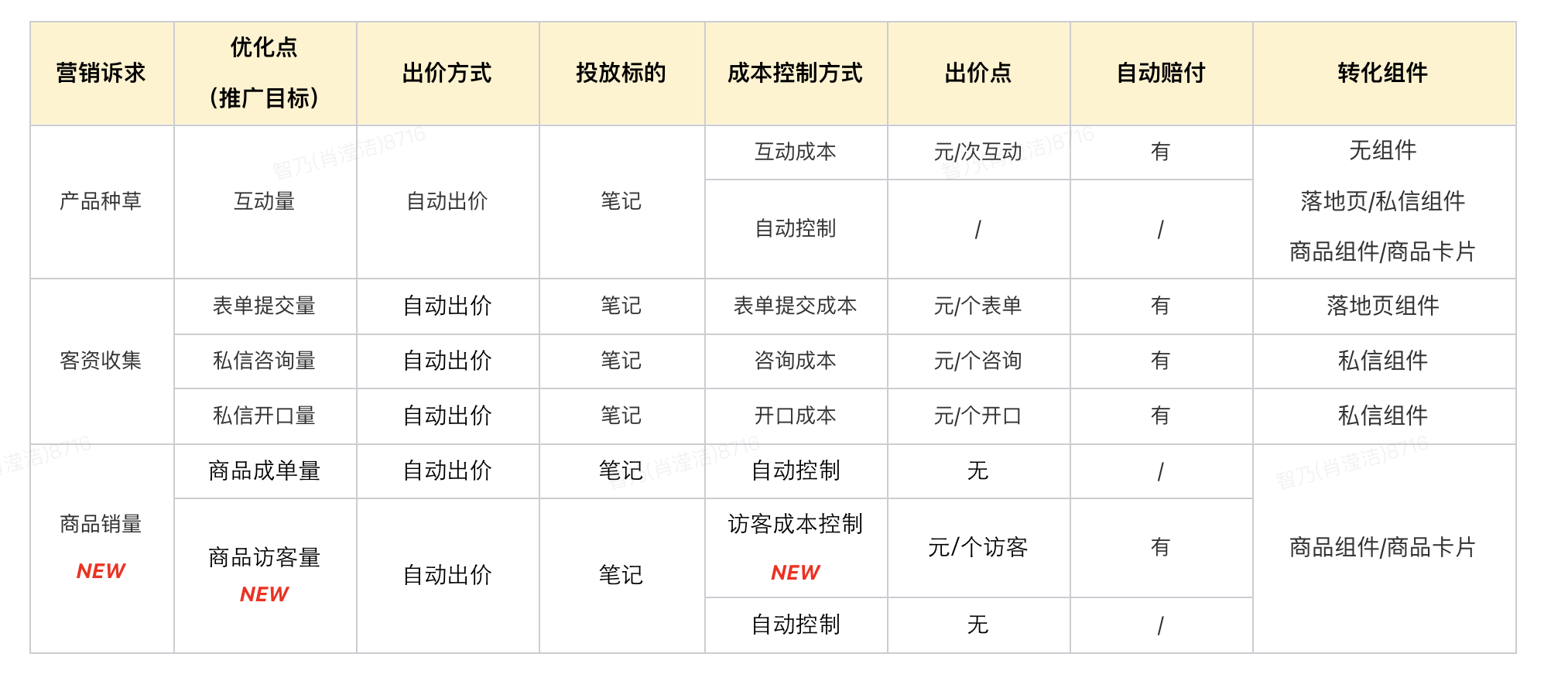 小红书广告投放