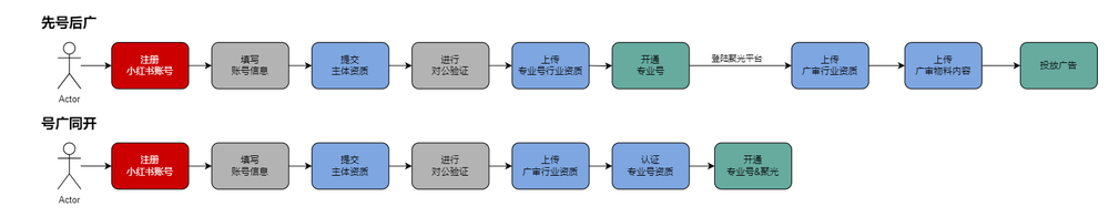 小红书广告开户