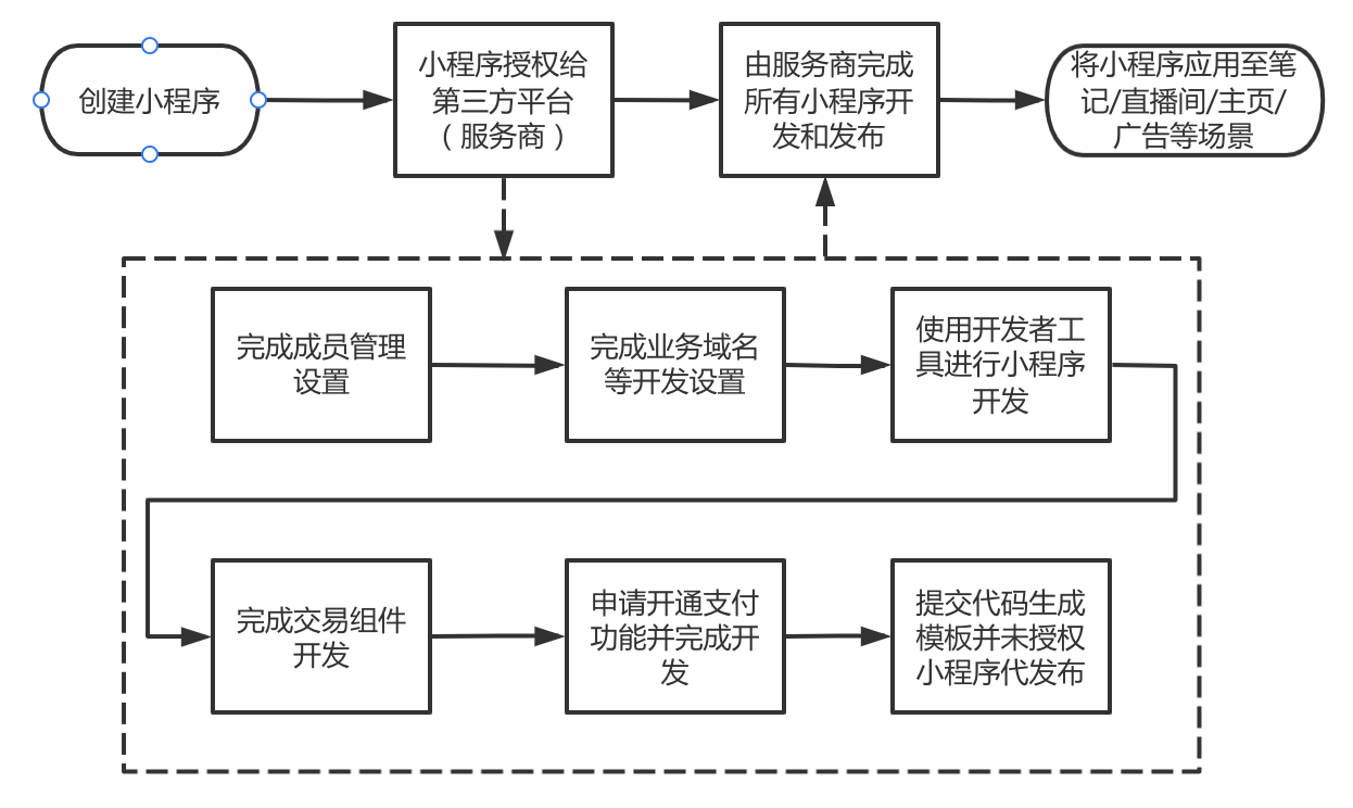 小红书广告投放